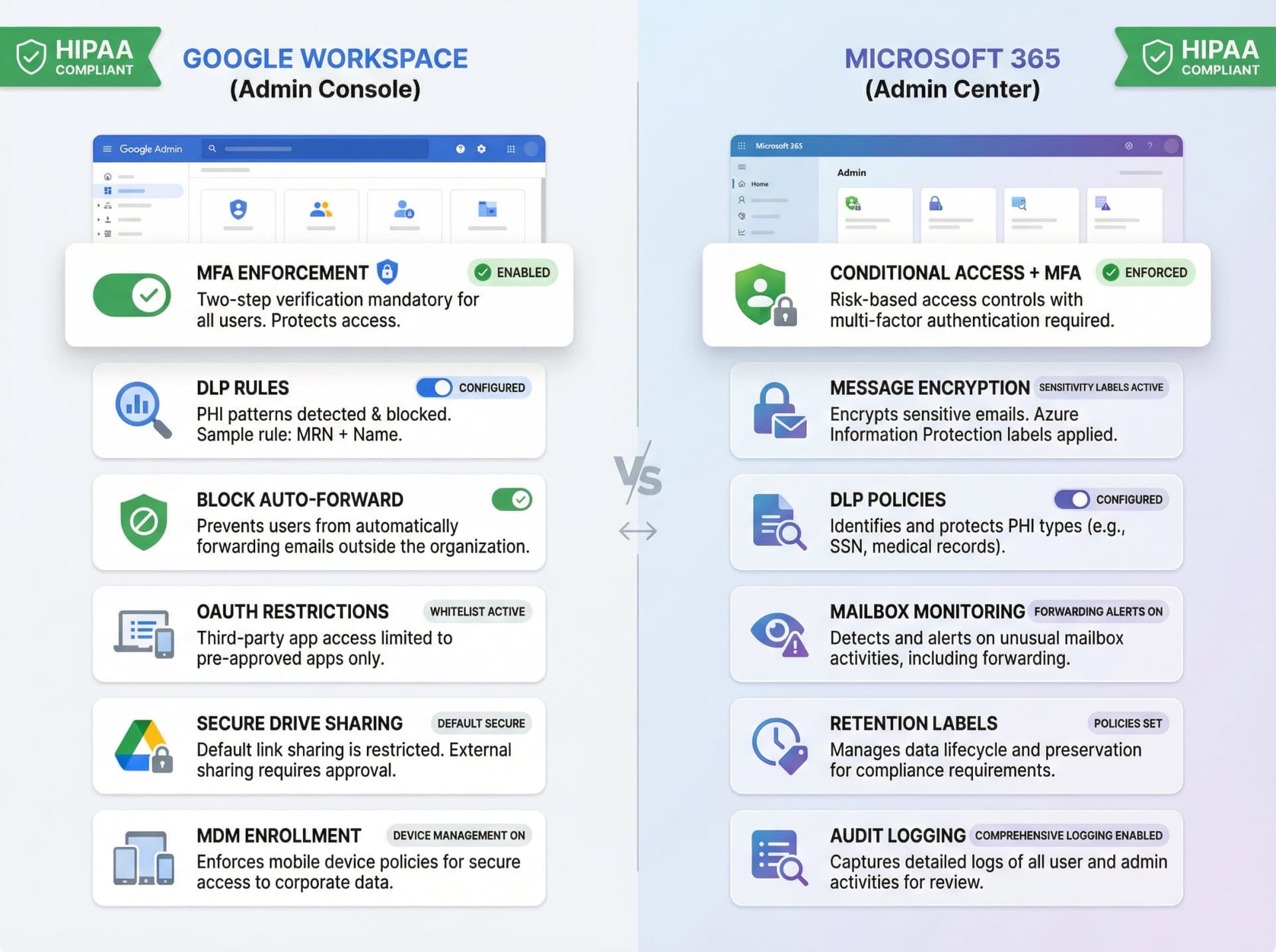 Side-by-side comparison of Gmail and Microsoft 365 admin dashboards showing critical HIPAA security settings including MFA enforcement, DLP rules, and audit controls