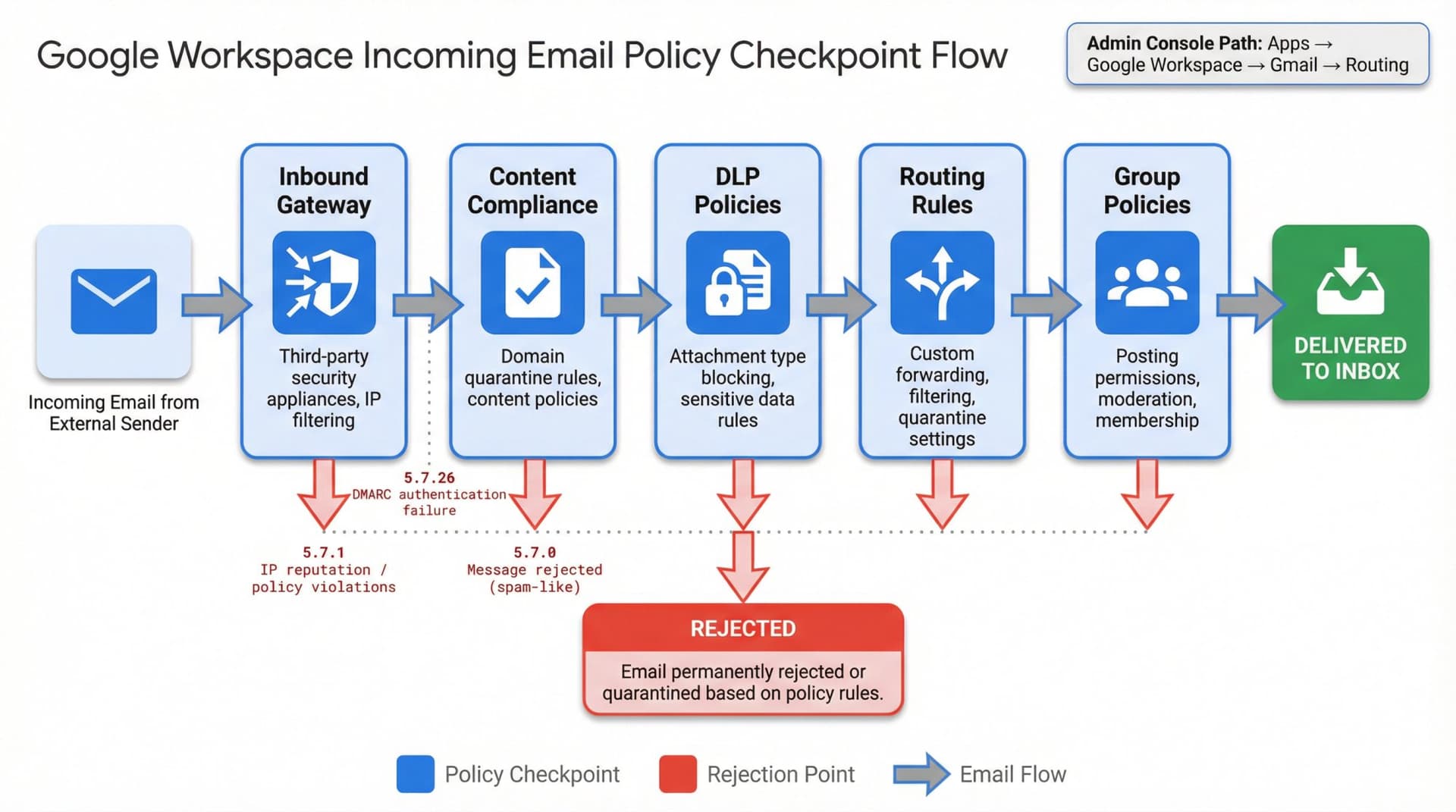 Technical diagram showing email filtering through Google Workspace policy layers: inbound gateway, content compliance, DLP, routing rules, and group policies with SMTP error codes