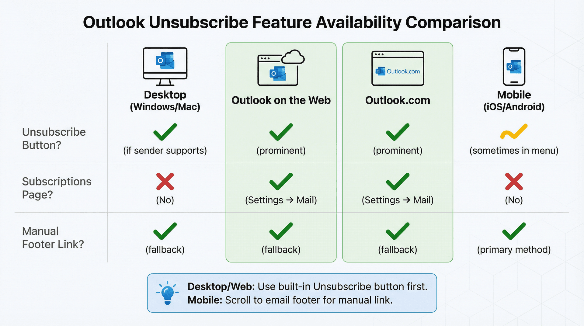 Comparison chart showing unsubscribe feature availability across Outlook Desktop, Web, Outlook.com, and Mobile versions